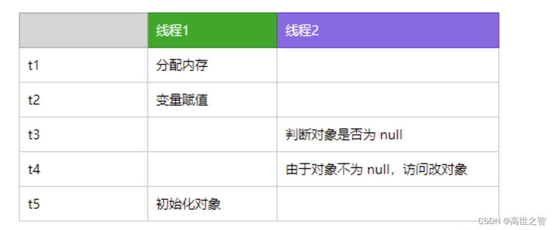 并发编程三要素：可见性、原子性、有序性