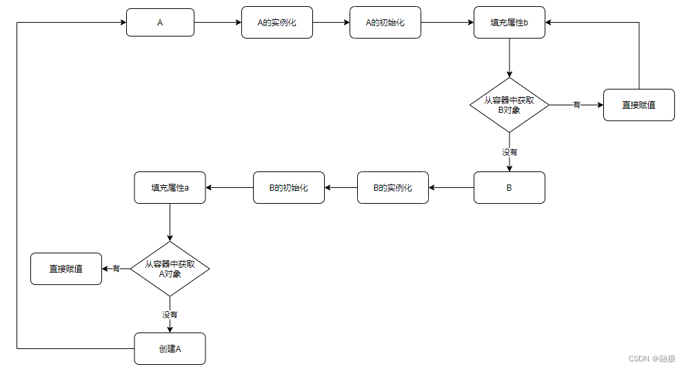 Spring循环依赖详解