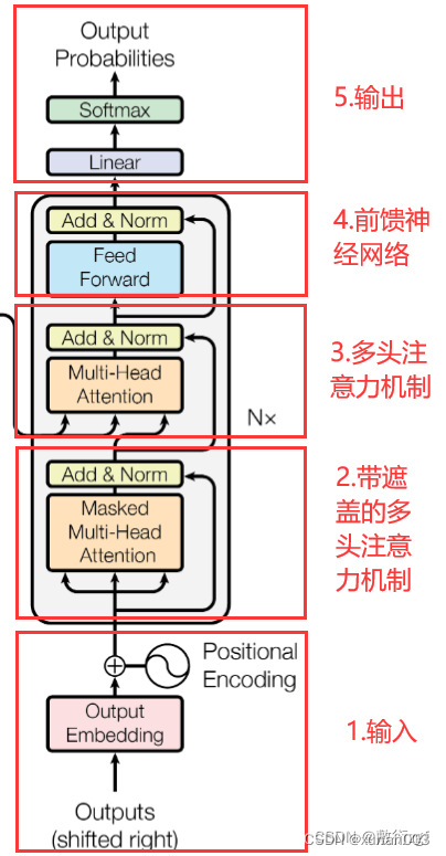 一文理解Transformer整套流程