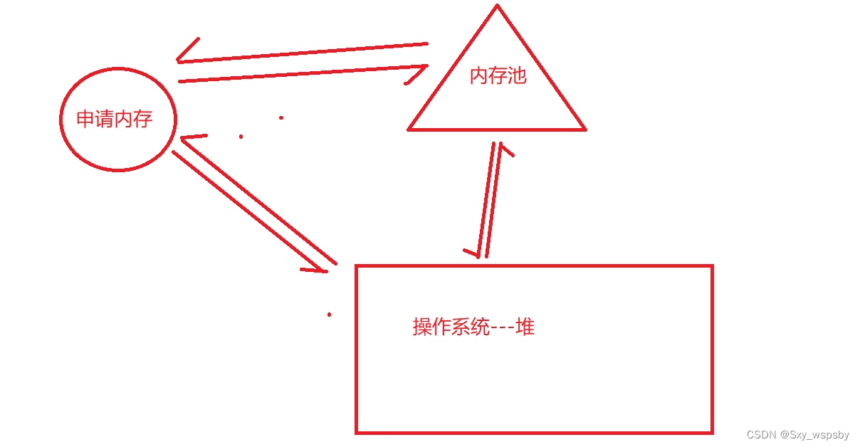 c++动态内存分布以及和C语言的比较