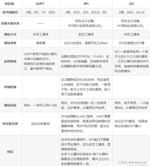 串口通信协议【I2C、SPI、UART、RS232、RS485、CAN】