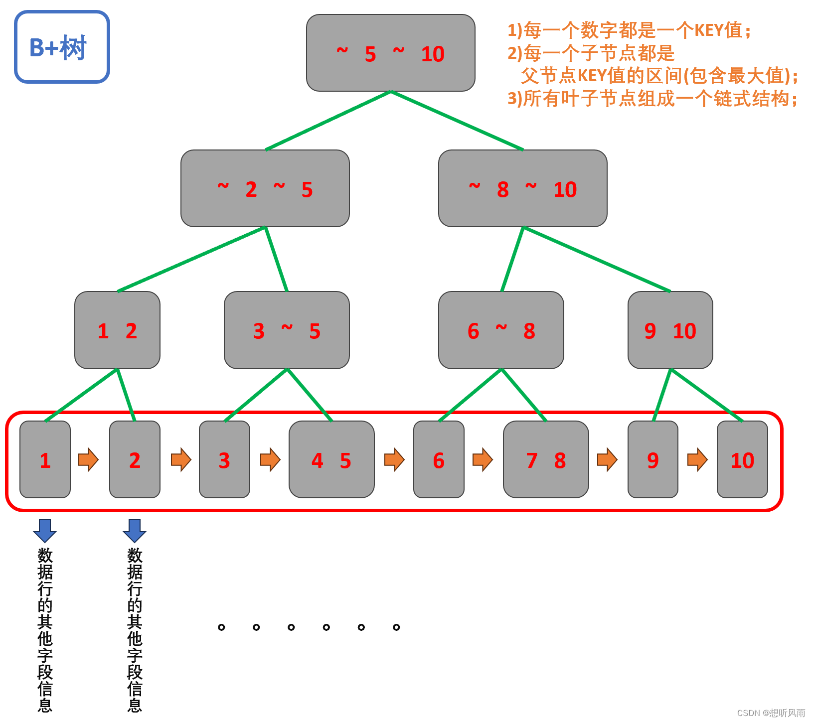 ＜MySQL＞ 什么是数据库索引?数据库索引的底层结构是什么？