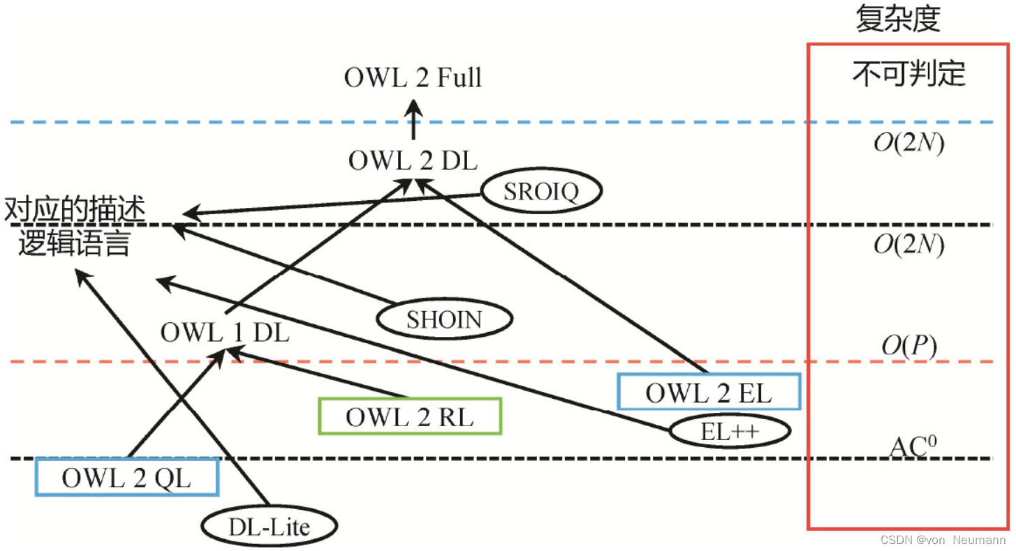 OWL本体语言