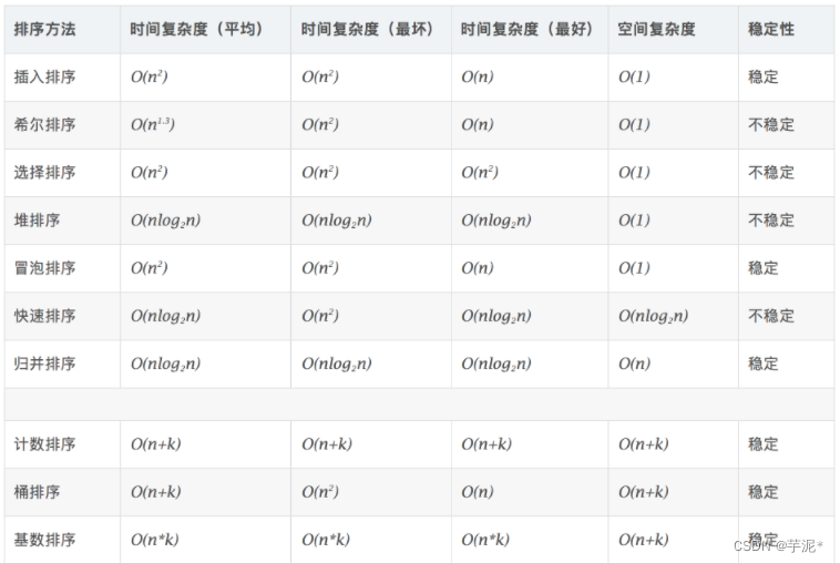 【数据结构】用Java实现七大排序算法