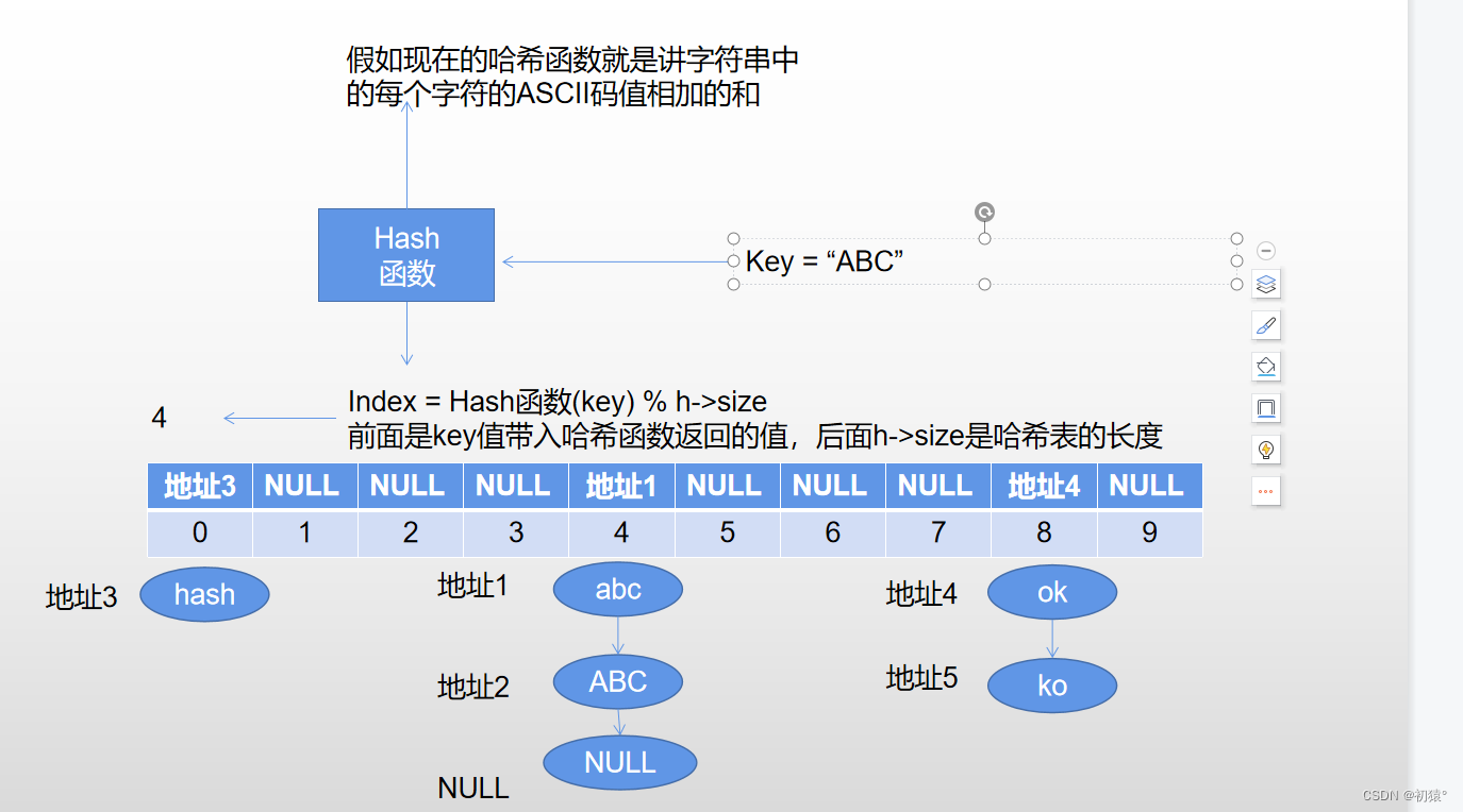 数据结构——哈希表