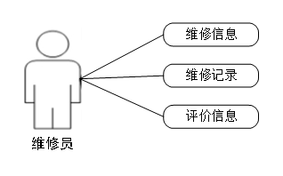 图3-2 维修员用例图