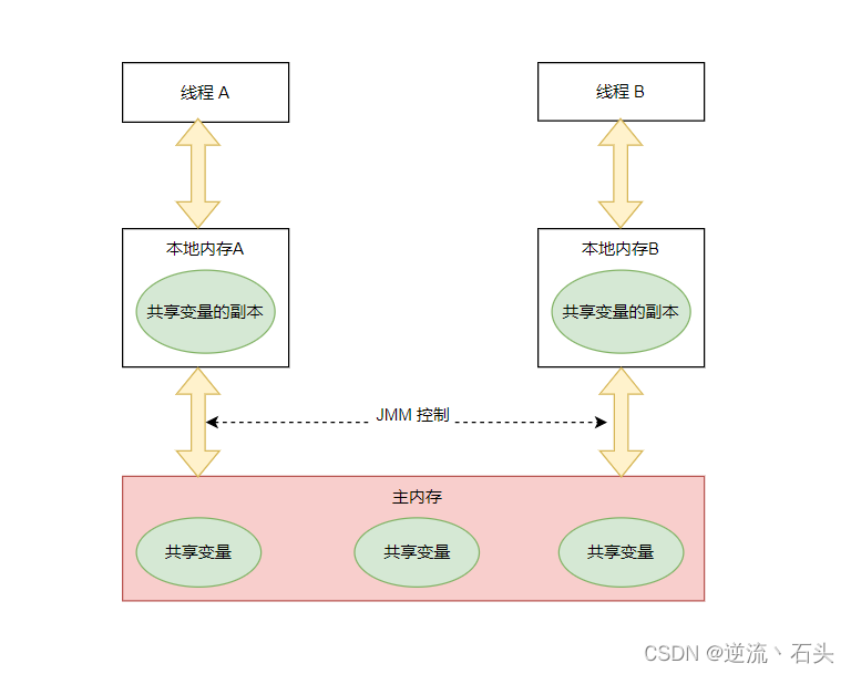 JUC多并发编程 内存模型