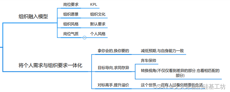 [管理与领导-67]：IT基层管理者 - 辅助技能 - 4- 职业发展规划 - 评估你与公司的八字是否相合