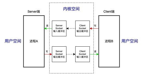 socket原理