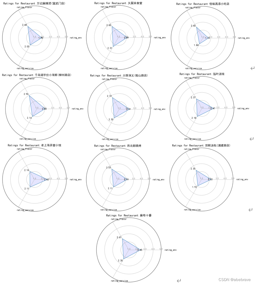 差评率top10餐馆雷达图