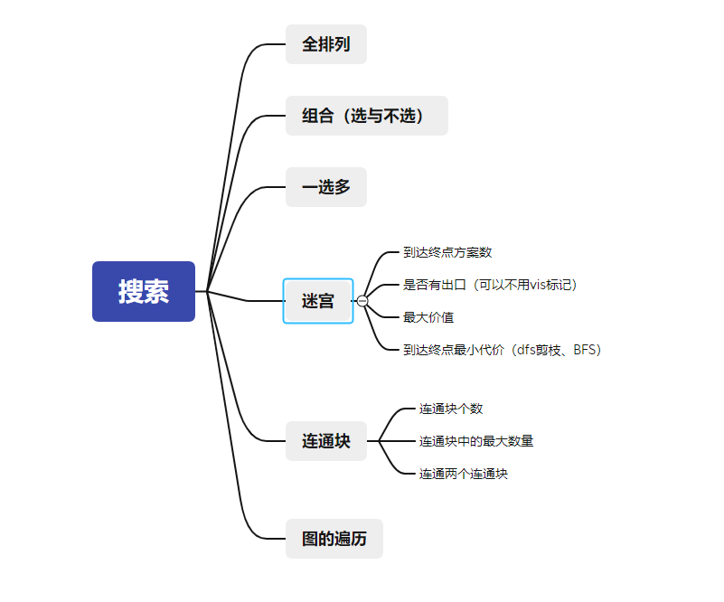 dfs、bfs搜索题型小结