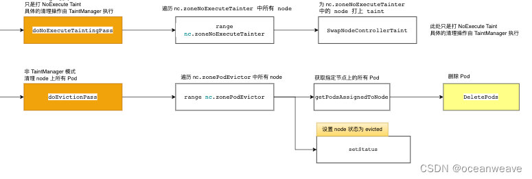 【K8S源码之Pod漂移】整体概况分析 controller-manager 中的 nodelifecycle controller（Pod的驱逐）