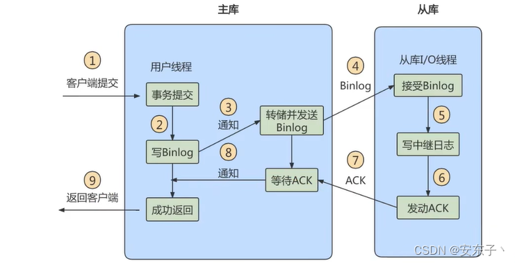 MySQL高级第十七篇：数据库主从复制原理及保证数据一致性