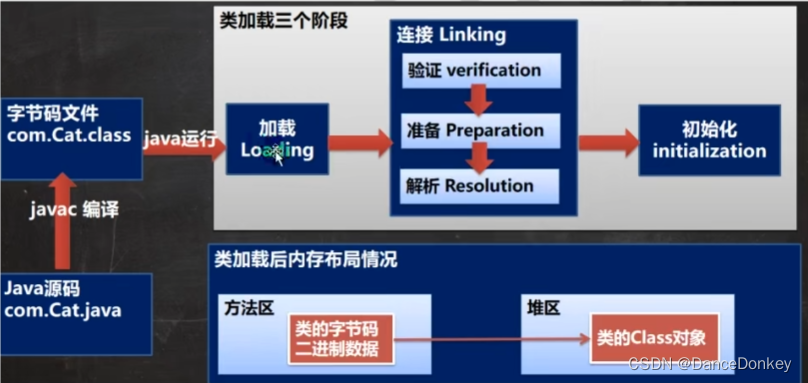 Java反射-反射API、类加载过程