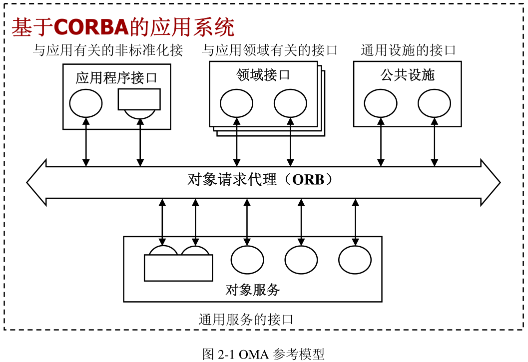 图2-1 OMA参考模型