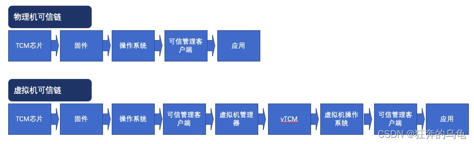 Tcm Module Tpm 看见“信任”,可信计算平台的由来解读(TPM、TCM、TPCM、等保2.0解读)。-CSDN博客