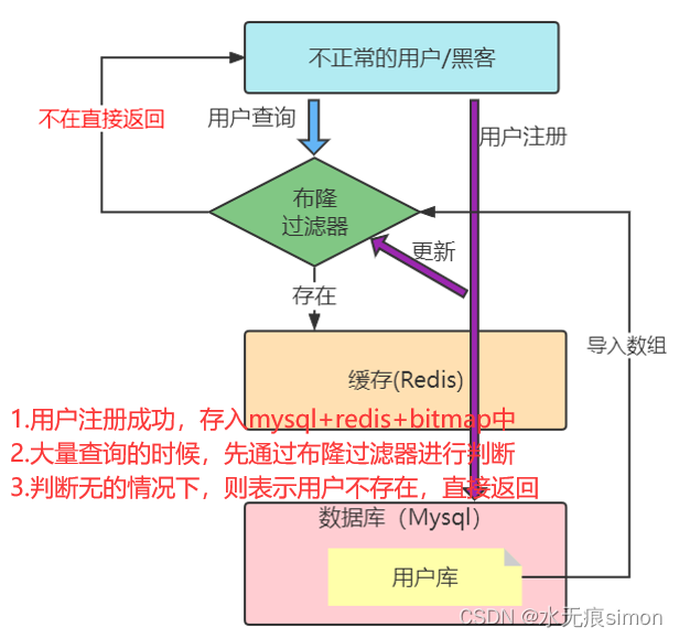 2 Redis的高级数据结构