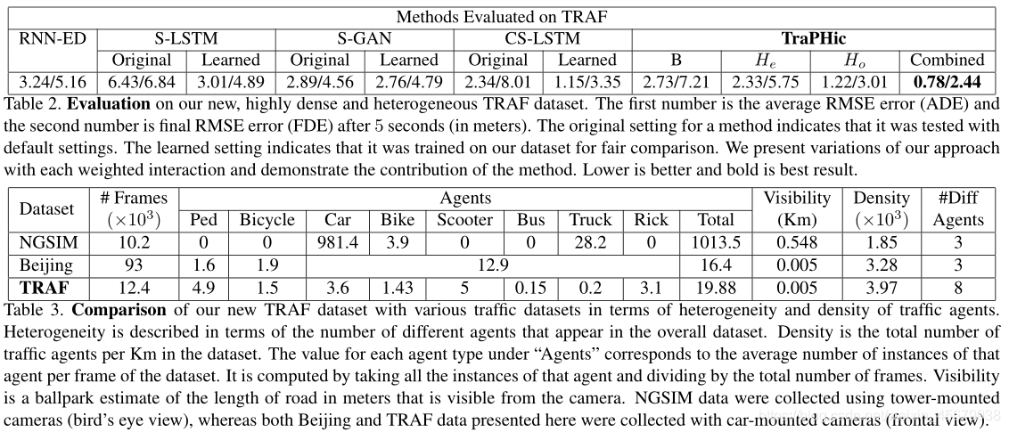 【论文阅读】TraPHic: Trajectory Prediction in Dense and Heterogeneous Traffic ...