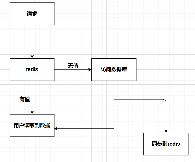 Redis和Mysql数据同步方案---延迟双删