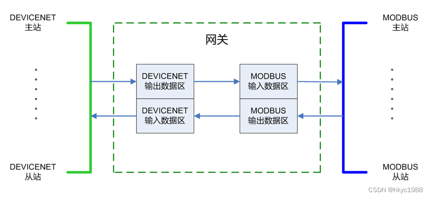 DEVICENET转MODBUS-TCP网关应用案例