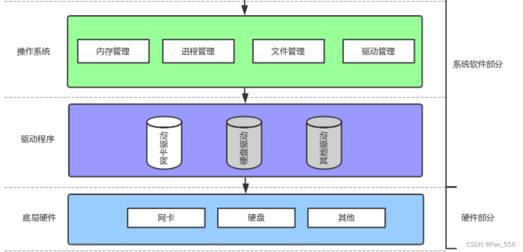 005 Linux 冯诺依曼体系与操作系统的理解