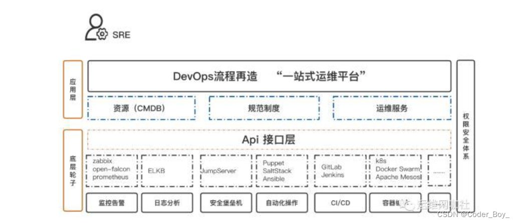 DevOps系列文章之 DevOps 运维服务体系