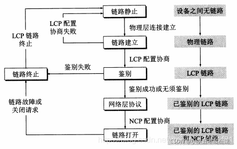 PPP协议的工作状态