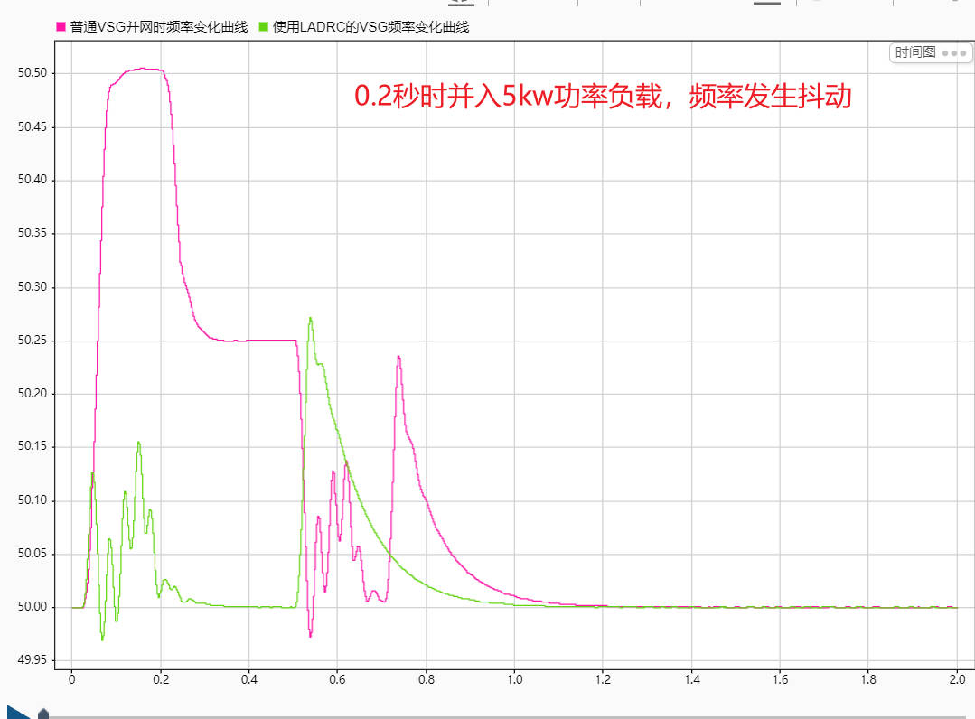 基于LADRC自抗扰控制的VSG三相逆变器预同步并网控制策略（Simulink仿真实现）