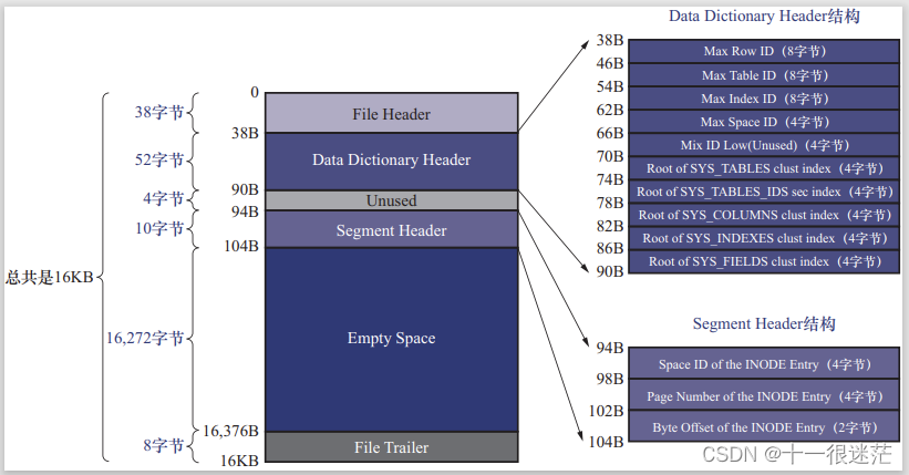 MySQL 数据目录和 InnoDB 表空间补充知识：详细结构