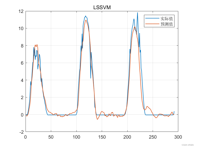 多维时序 | MATLAB实现基于VMD-SSA-LSSVM、SSA-LSSVM、VMD-LSSVM、LSSVM的多变量时间序列预测对比