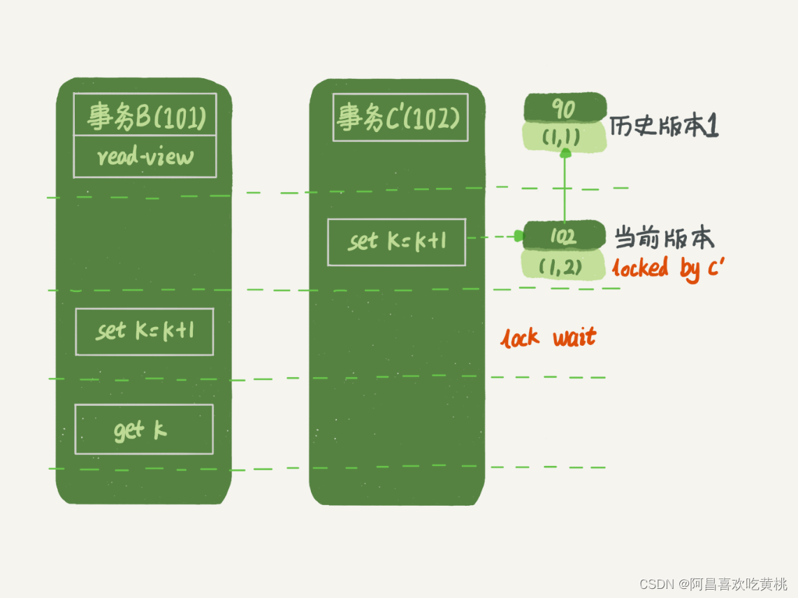 图 7 事务 B 更新逻辑图（配合事务 C'）