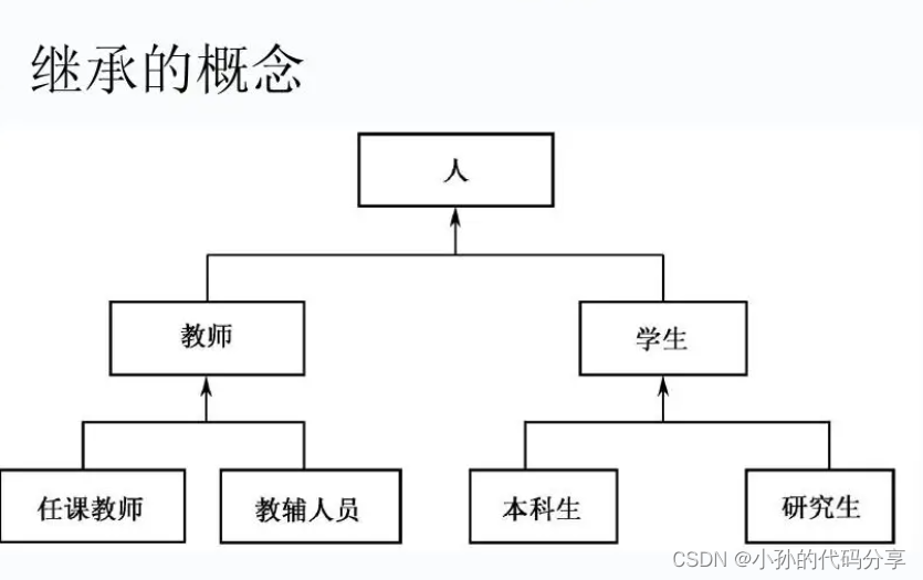 【JavaSE】Java面向对象三大特征 ＜2＞ -【继承】_ Java SE