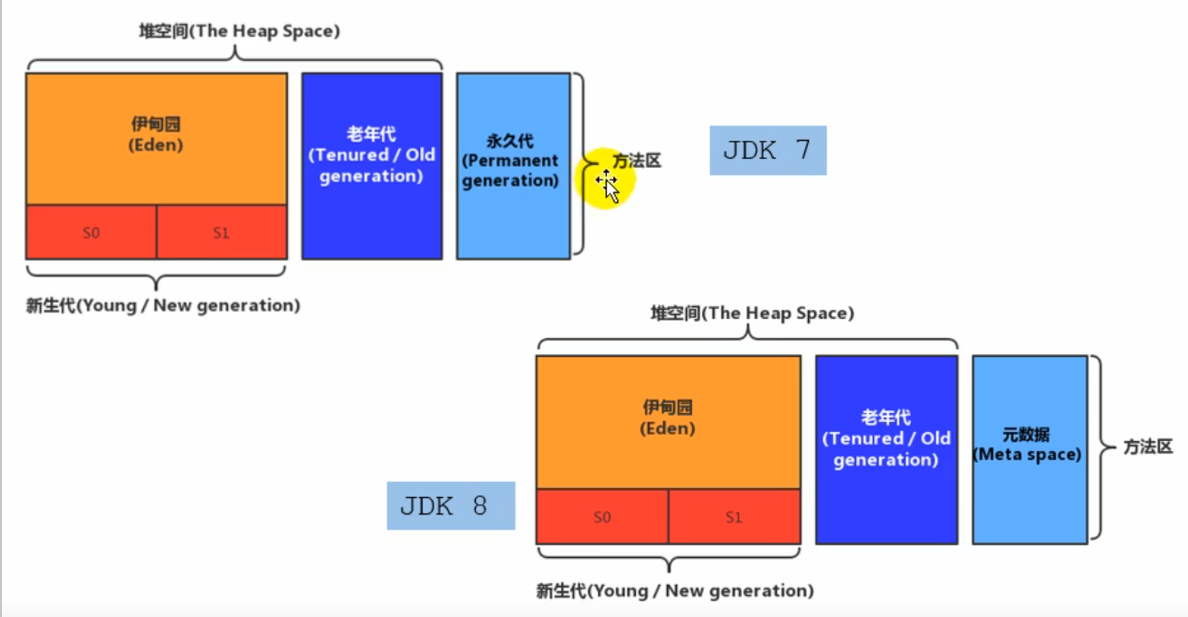 方法区的改变