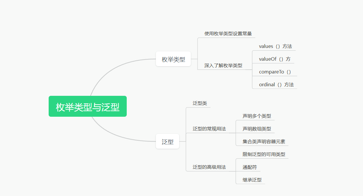 第十三章 枚举类型和泛型