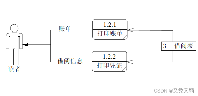 【PowerDesign】制作数据流图