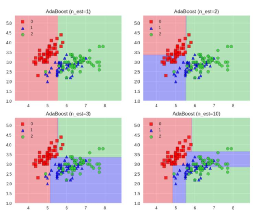 [外链图片转存失败,源站可能有防盗链机制,建议将图片保存下来直接上传(img-LYbzlmIR-1641976738312)(F:\Python学习\唐宇迪-python数据分析与机器学习实战\学习随笔\10集成算法与随机森林与案例\笔记图片\image-20220112140541029.png)]