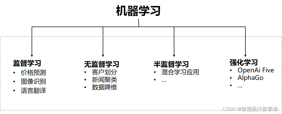 机器学习：监督学习、无监督学习、半监督学习、强化学习