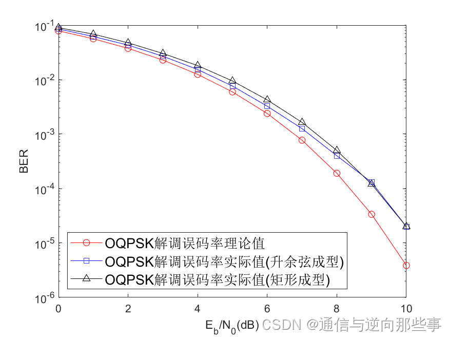 矩形和升余弦成型下OQPSK信号的调制与解调仿真(最大功率法定时)