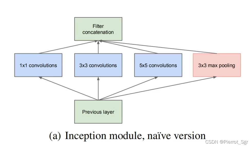 inception家族的发展史_inception各个版本-CSDN博客