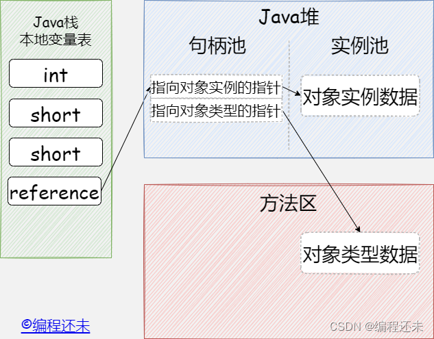 句柄访问对象