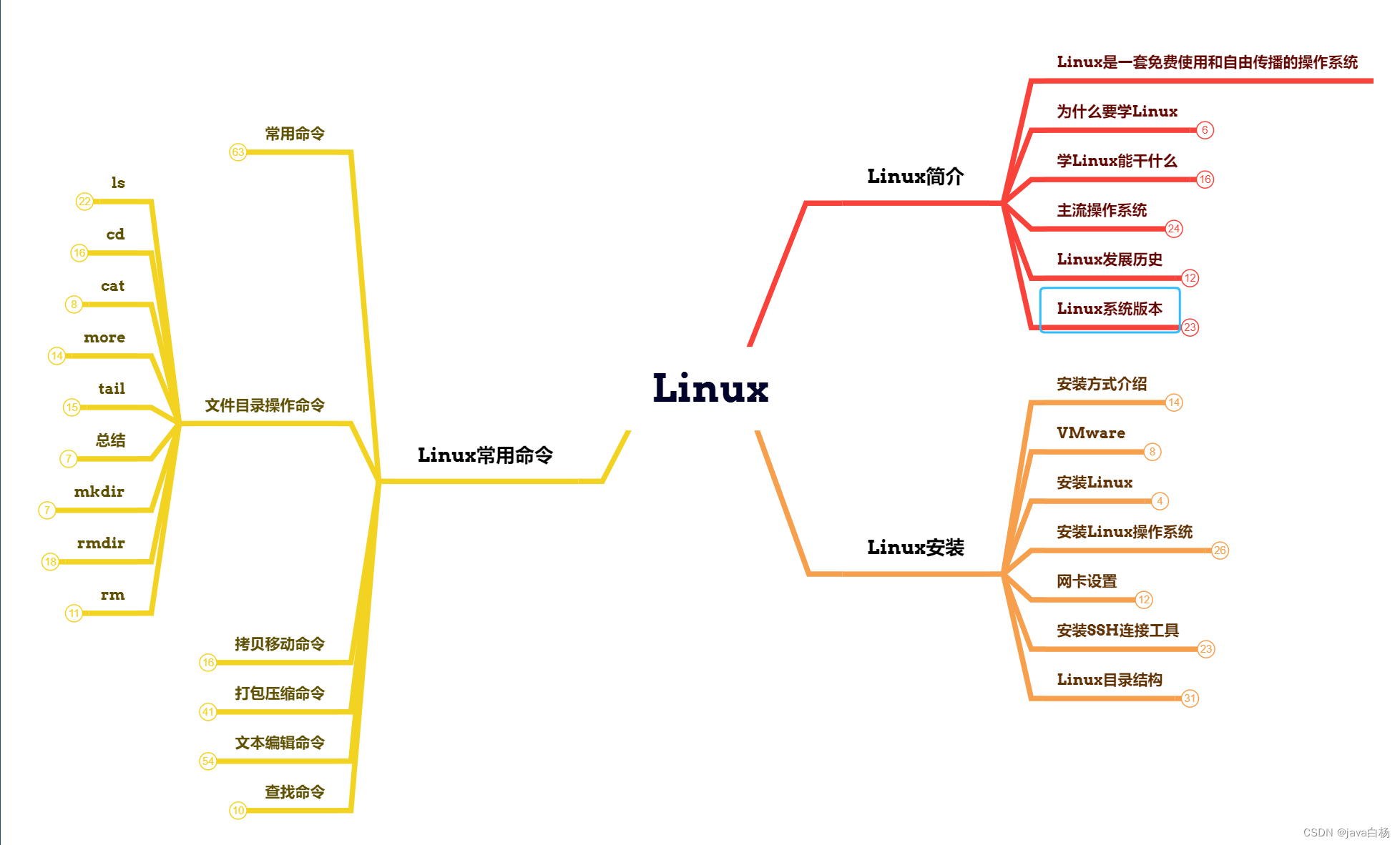 Linux