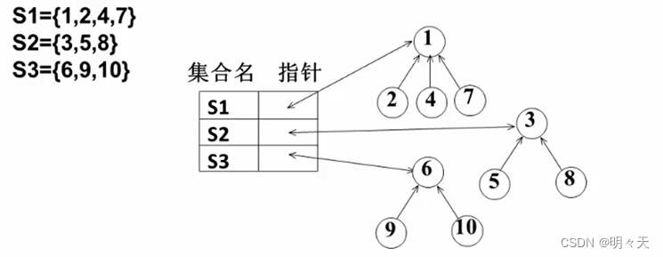 并查集