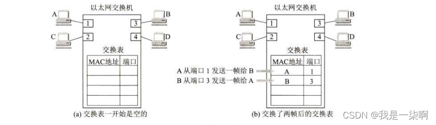 以太网交换机中的交换表