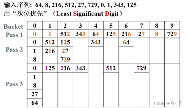 基数排序示意图