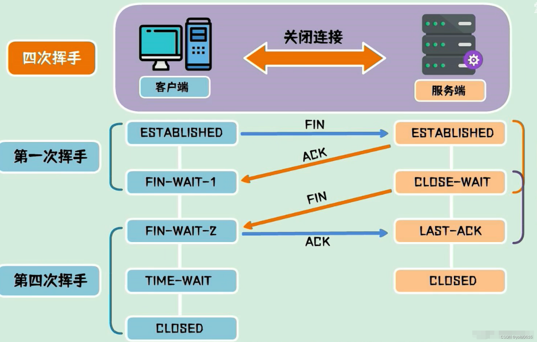 二十五、传输层协议（上）