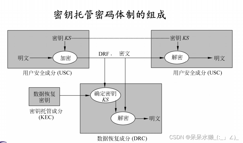 【密码学复习】第九讲 密钥管理（二）