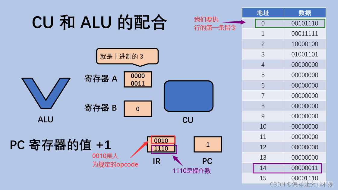 CPU操作流程