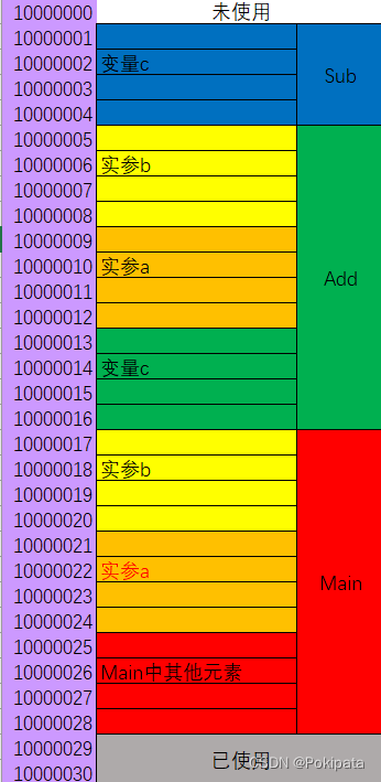 栈区内存分配