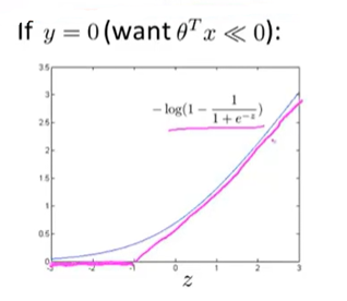 𝑦 = 0,得到新的代价函数为cos𝑡0(𝑧)