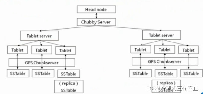 Bigtable structure diagram